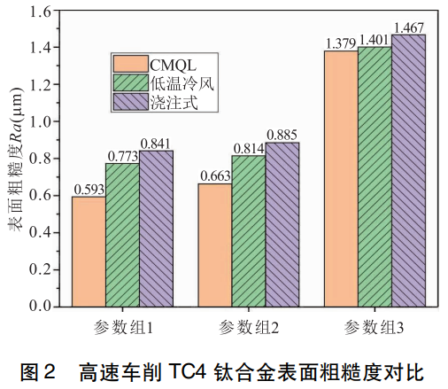 潤滑條件對TC4鈦合金切削加工影響的實驗研究