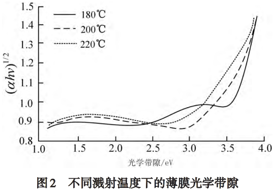 基于磁控濺射技術(shù)的氧化鈦薄膜制備及其光電性能的構(gòu)效關(guān)系研究
