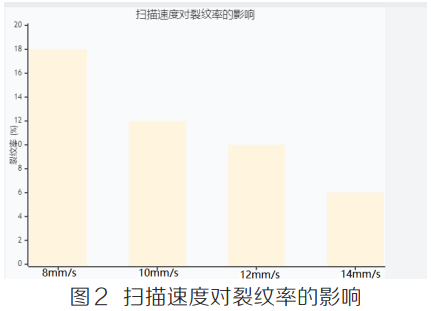 非平衡劇烈熱循環(huán)條件下高鋁鈦鎳基高溫合金激光增材制造熱應(yīng)力演化規(guī)律與凝固偏析行為耦合作用機理及裂紋萌生擴展全過程調(diào)控抑制技術(shù)研究