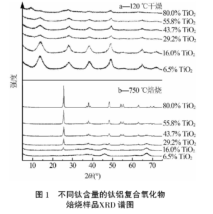 鈦鋁靶材復合氧化物載體的制備及其性能