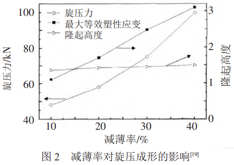 航空航天高端裝備需求驅(qū)動(dòng)下的鈦合金旋壓技術(shù)發(fā)展：工藝優(yōu)化,變形機(jī)理深化,組織性能關(guān)聯(lián)模型構(gòu)建,缺陷控制與新型旋壓工藝開發(fā)的研究成果綜述，展望智能旋壓與新型高溫高強(qiáng)高韌鈦合金旋壓的關(guān)鍵路徑
